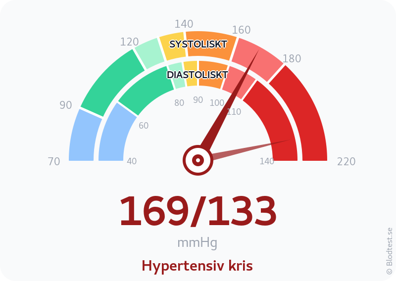 Blodtryck 169 över 133 – hypertensiv kris – visuell mätare