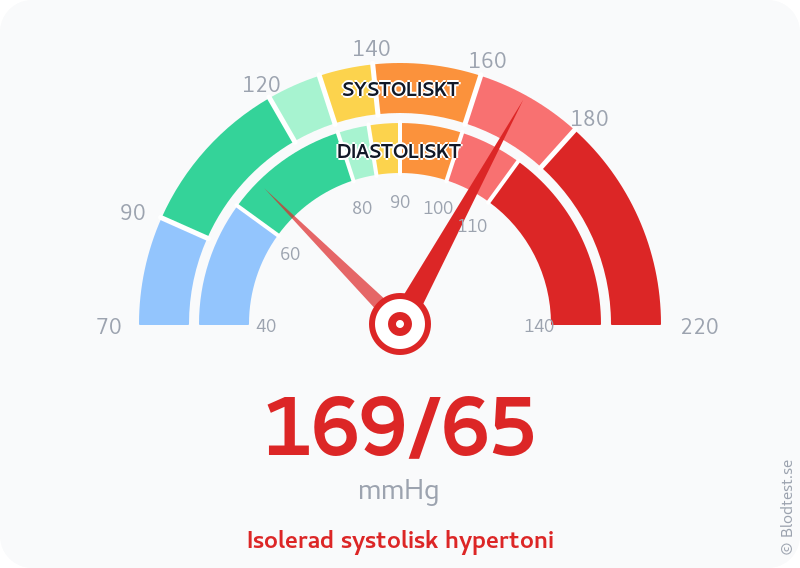 Blodtryck 169 över 65 – isolerad systolisk hypertoni – visuell mätare