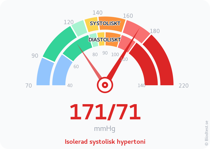 Blodtryck 171 över 71 – isolerad systolisk hypertoni – visuell mätare