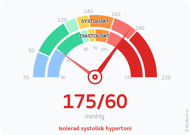 Blodtryck 175 över 60 – isolerad systolisk hypertoni – visuell mätare