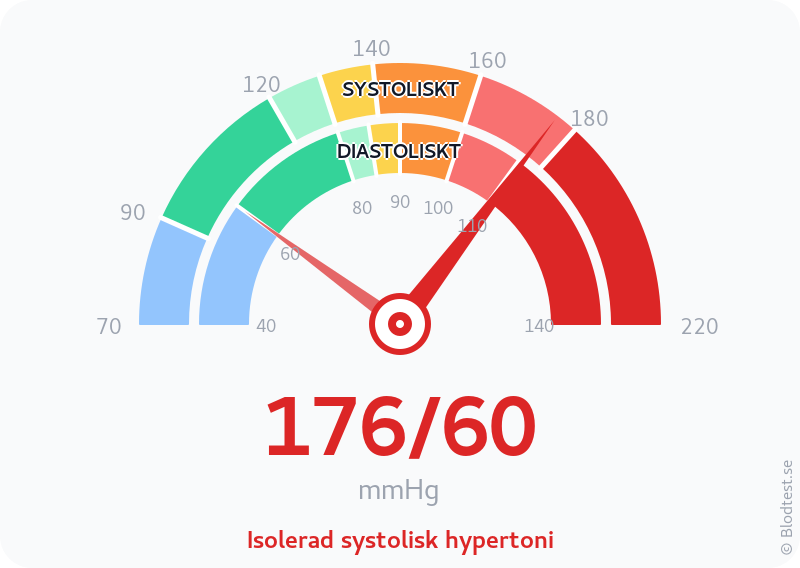 Blodtryck 176 över 60 – isolerad systolisk hypertoni – visuell mätare
