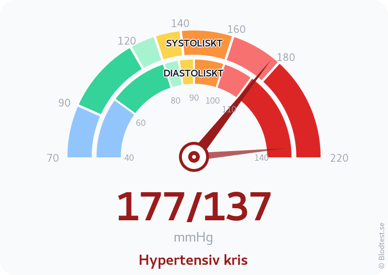 Blodtryck 177 över 137 – hypertensiv kris – visuell mätare