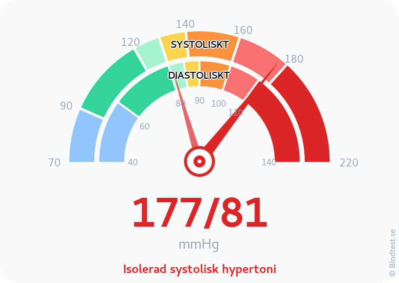 Blodtryck 177 över 81 – isolerad systolisk hypertoni – visuell mätare