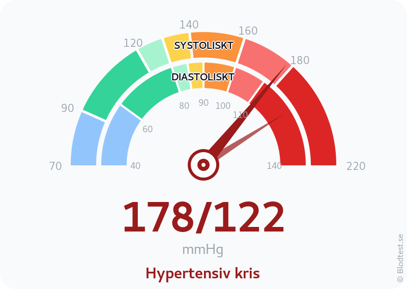 Blodtryck 178 över 122 – hypertensiv kris – visuell mätare