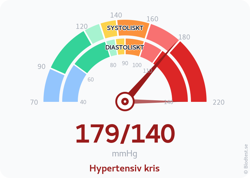 Blodtryck 179 över 140 – hypertensiv kris – visuell mätare