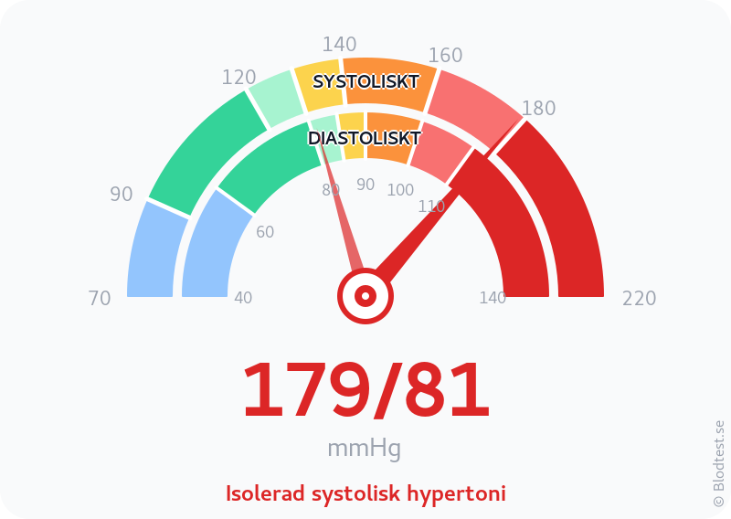 Blodtryck 179 över 81 – isolerad systolisk hypertoni – visuell mätare