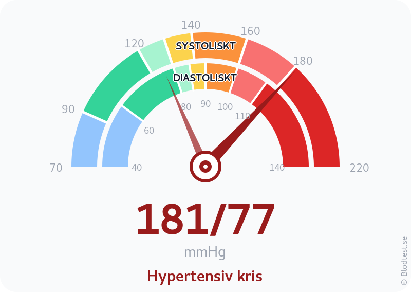 Blodtryck 181 över 77 – hypertensiv kris – visuell mätare
