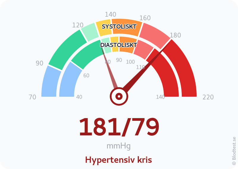Blodtryck 181 över 79 – hypertensiv kris – visuell mätare