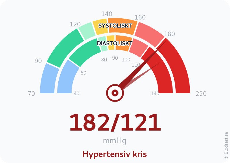 Blodtryck 182 över 121 – hypertensiv kris – visuell mätare