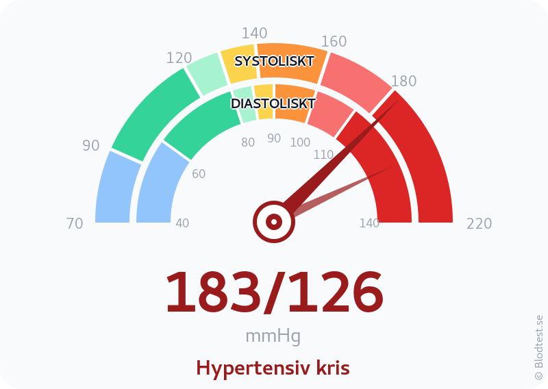 Blodtryck 183 över 126 – hypertensiv kris – visuell mätare
