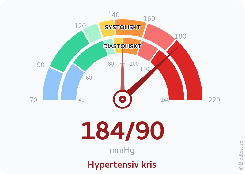 Blodtryck 184 över 90 – hypertensiv kris – visuell mätare
