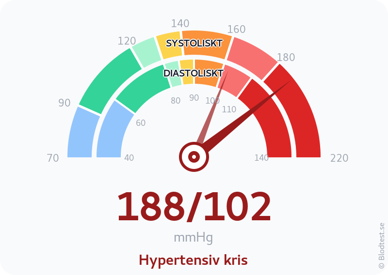Blodtryck 188 över 102 – hypertensiv kris – visuell mätare
