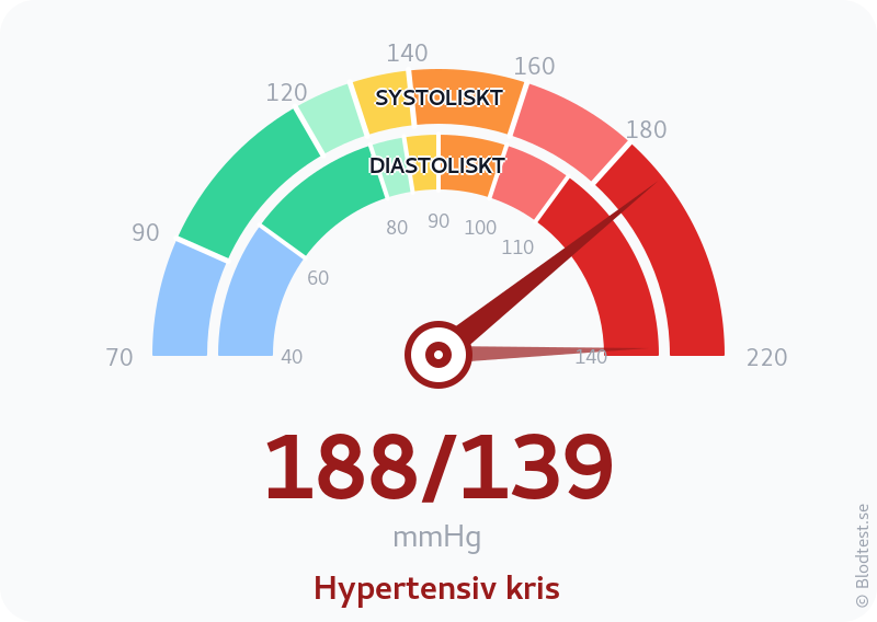 Blodtryck 188 över 139 – hypertensiv kris – visuell mätare