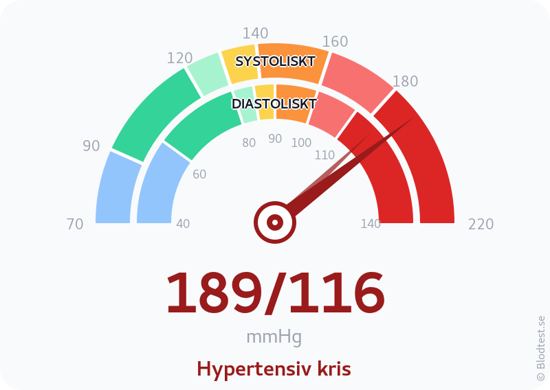 Blodtryck 189 över 116 – hypertensiv kris – visuell mätare