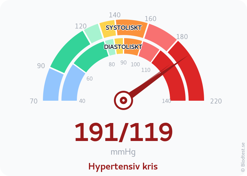 Blodtryck 191 över 119 – hypertensiv kris – visuell mätare