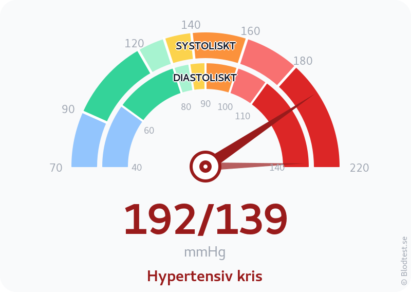 Blodtryck 192 över 139 – hypertensiv kris – visuell mätare
