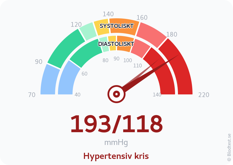 Blodtryck 193 över 118 – hypertensiv kris – visuell mätare