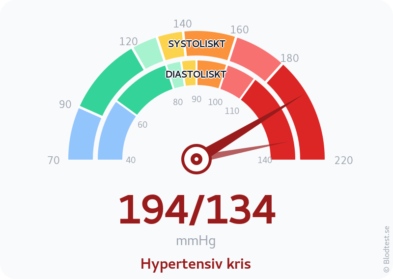 Blodtryck 194 över 134 – hypertensiv kris – visuell mätare