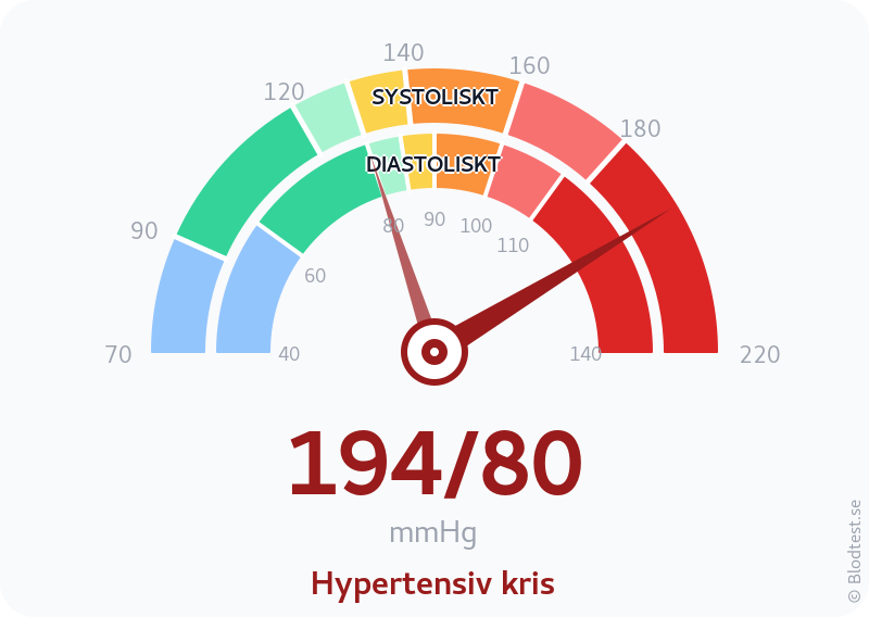 Blodtryck 194 över 80 – hypertensiv kris – visuell mätare