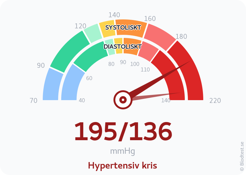 Blodtryck 195 över 136 – hypertensiv kris – visuell mätare