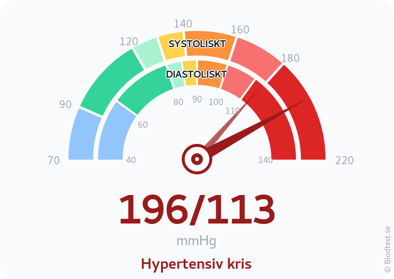 Blodtryck 196 över 113 – hypertensiv kris – visuell mätare