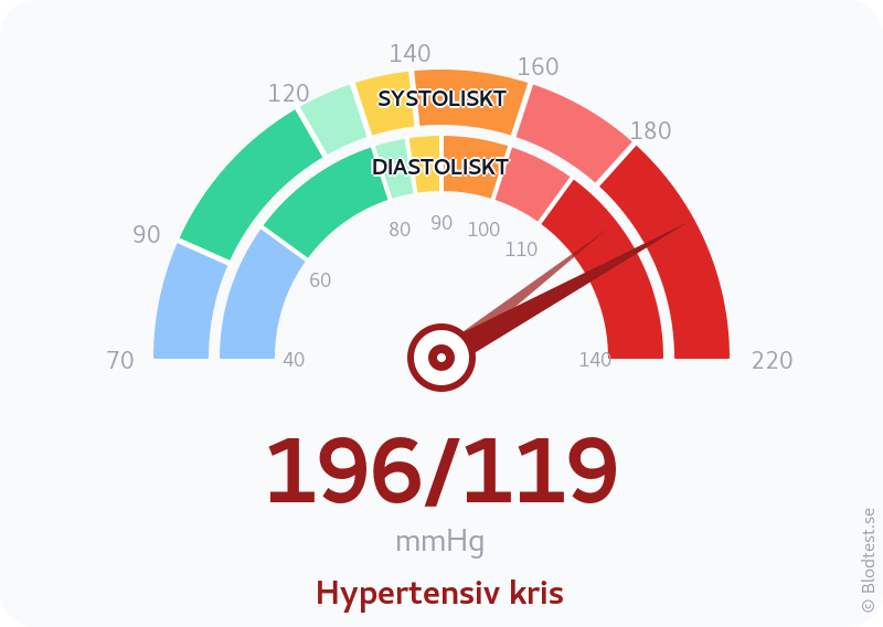 Blodtryck 196 över 119 – hypertensiv kris – visuell mätare