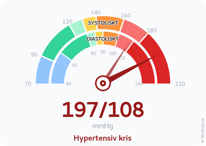 Blodtryck 197 över 108 – hypertensiv kris – visuell mätare