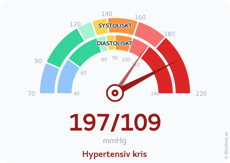 Blodtryck 197 över 109 – hypertensiv kris – visuell mätare