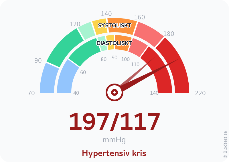 Blodtryck 197 över 117 – hypertensiv kris – visuell mätare