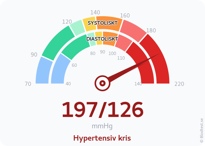 Blodtryck 197 över 126 – hypertensiv kris – visuell mätare