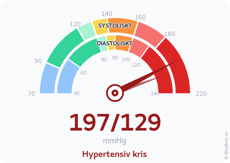 Blodtryck 197 över 129 – hypertensiv kris – visuell mätare