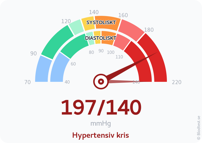 Blodtryck 197 över 140 – hypertensiv kris – visuell mätare