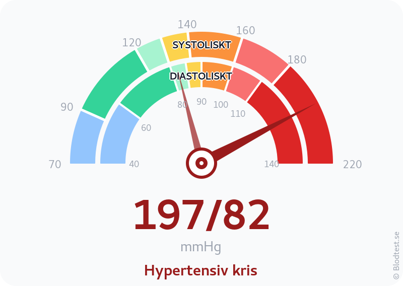 Blodtryck 197 över 82 – hypertensiv kris – visuell mätare