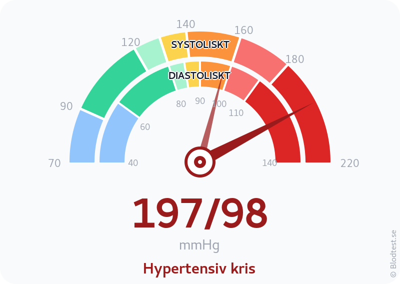 Blodtryck 197 över 98 – hypertensiv kris – visuell mätare