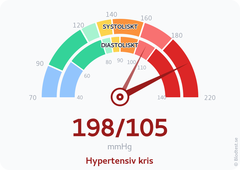 Blodtryck 198 över 105 – hypertensiv kris – visuell mätare