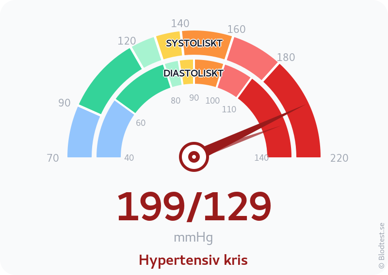Blodtryck 199 över 129 – hypertensiv kris – visuell mätare