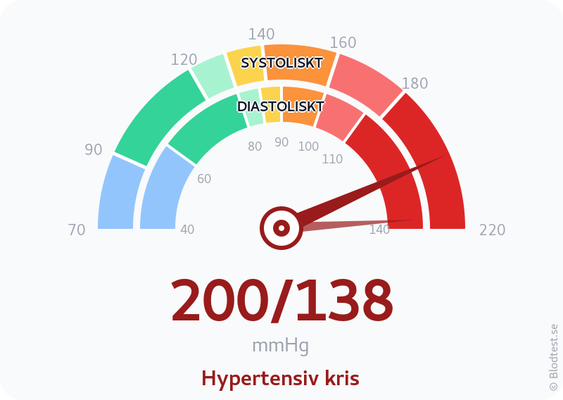 Blodtryck 200 över 138 – hypertensiv kris – visuell mätare