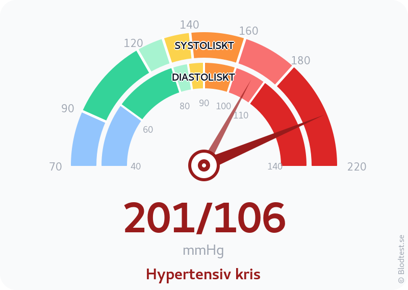 Blodtryck 201 över 106 – hypertensiv kris – visuell mätare
