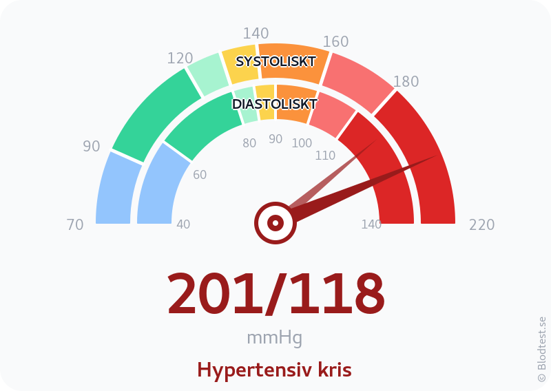 Blodtryck 201 över 118 – hypertensiv kris – visuell mätare