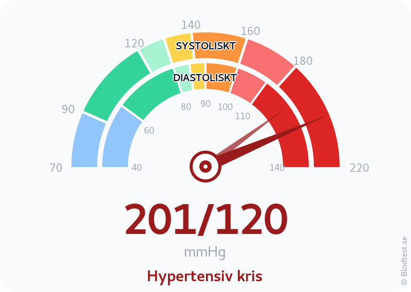 Blodtryck 201 över 120 – hypertensiv kris – visuell mätare