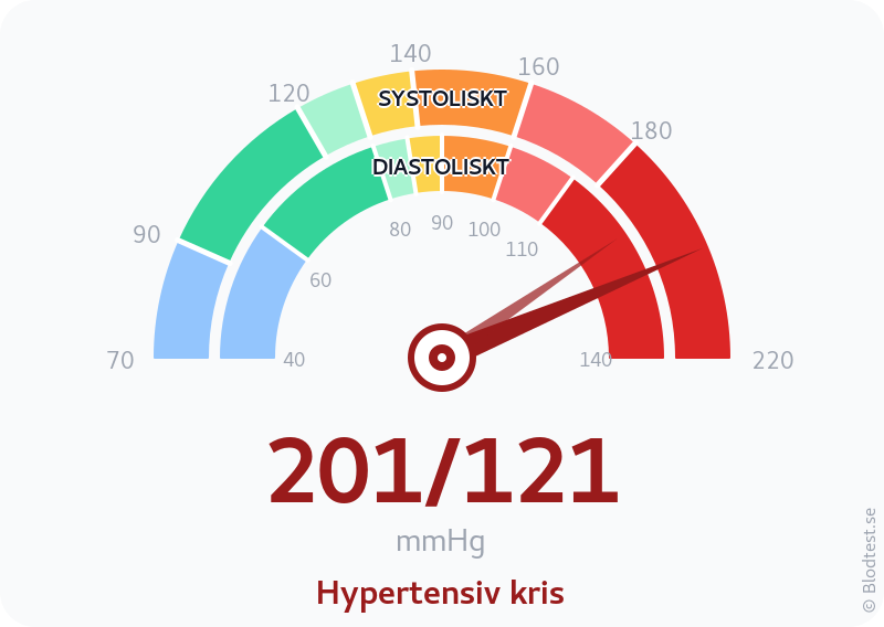 Blodtryck 201 över 121 – hypertensiv kris – visuell mätare