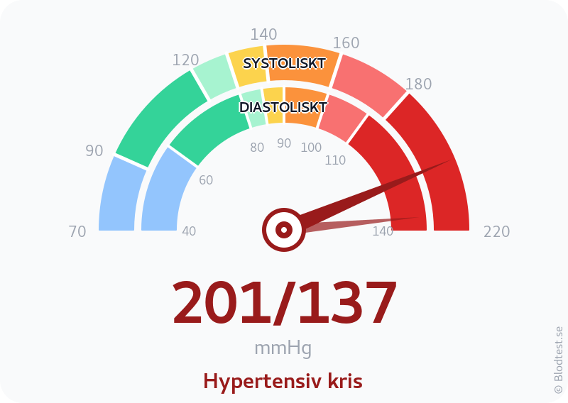 Blodtryck 201 över 137 – hypertensiv kris – visuell mätare