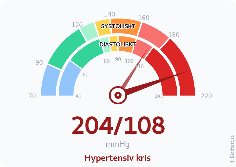 Blodtryck 204 över 108 – hypertensiv kris – visuell mätare