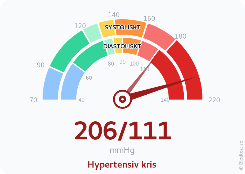 Blodtryck 206 över 111 – hypertensiv kris – visuell mätare