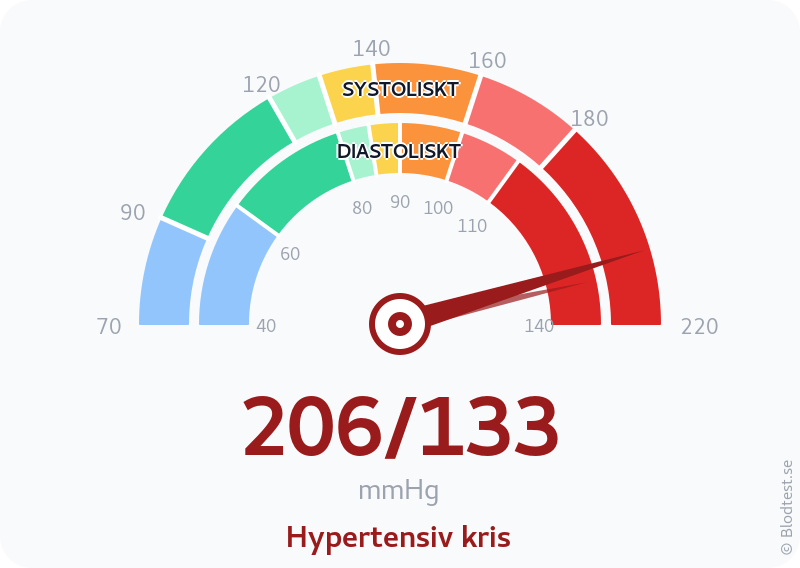 Blodtryck 206 över 133 – hypertensiv kris – visuell mätare