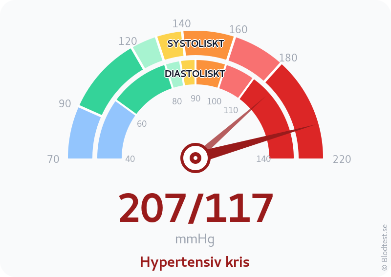 Blodtryck 207 över 117 – hypertensiv kris – visuell mätare