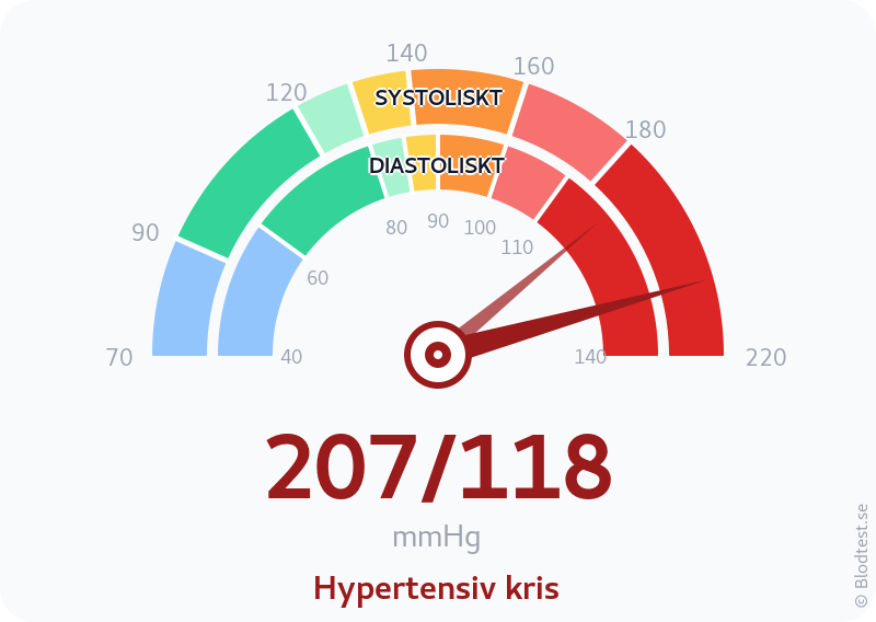 Blodtryck 207 över 118 – hypertensiv kris – visuell mätare