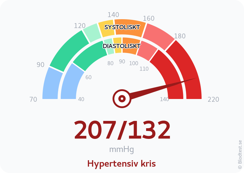 Blodtryck 207 över 132 – hypertensiv kris – visuell mätare