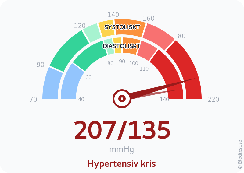 Blodtryck 207 över 135 – hypertensiv kris – visuell mätare
