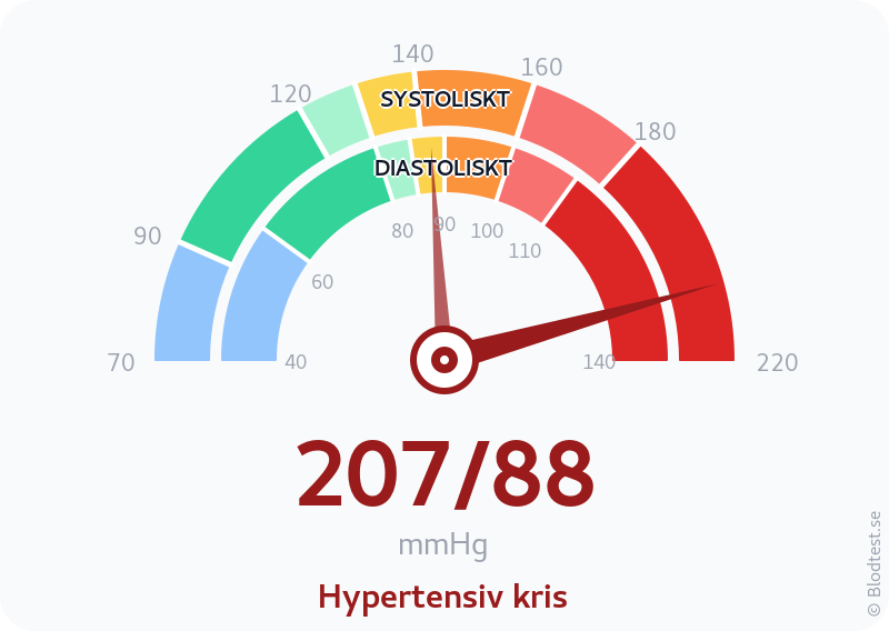 Blodtryck 207 över 88 – hypertensiv kris – visuell mätare